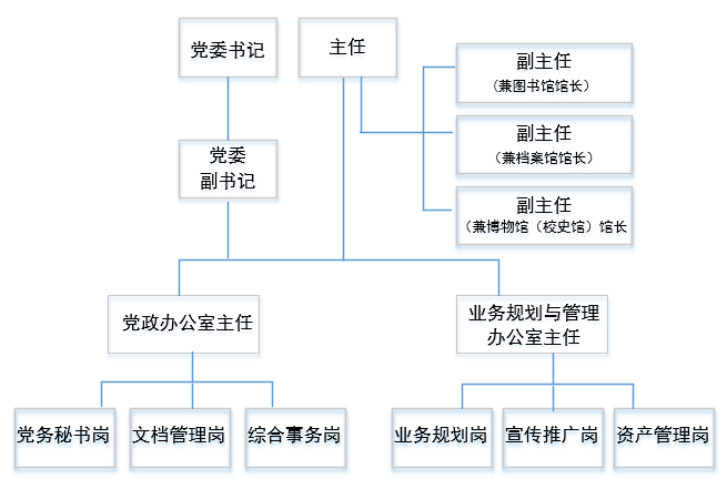 岗位设置图