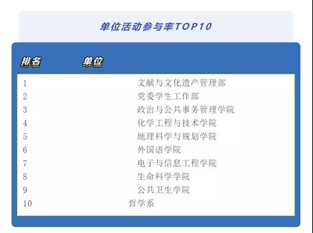 “教职工长跑月运动打卡活动”单位参与率排名（图片来源：校工会官方微信）